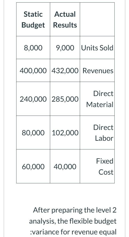 2 analysis, the sales volume :variance for direct labor equal Static Actual