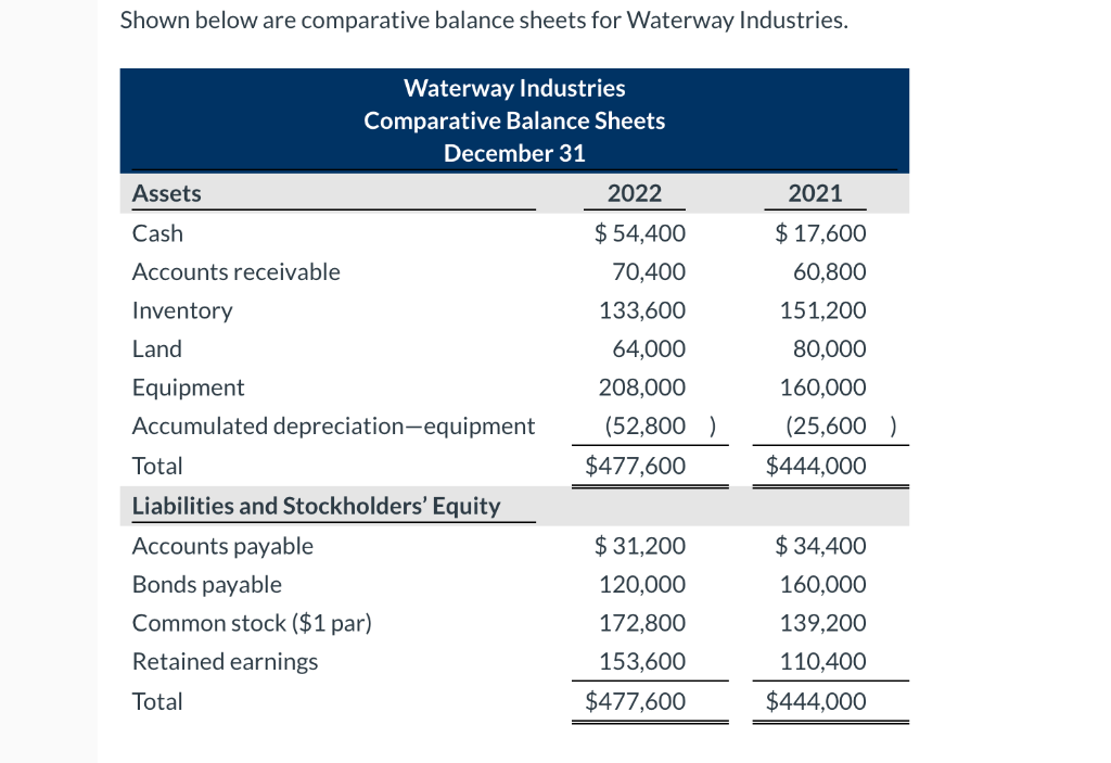 Please help Shown below are comparative balance sheets for Waterway Industries. Waterway