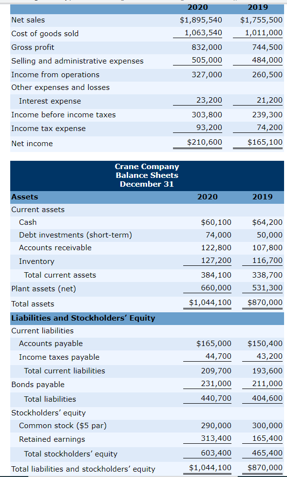 I will need the formulas to answer this Net sales Cost of