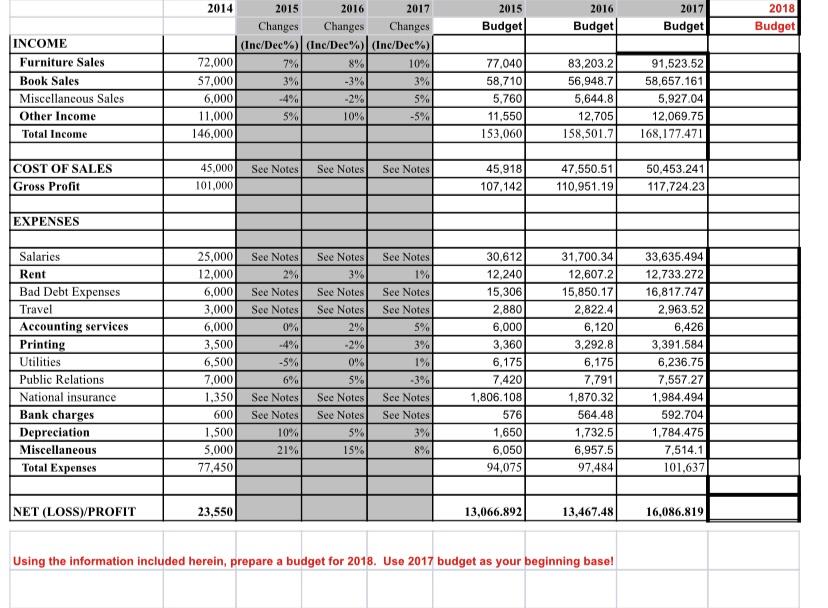  Each year's budget is based on the preceeding year's amount. (e.g.