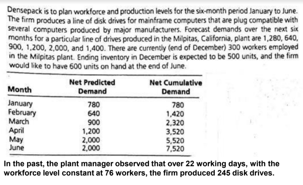  solve this question with excel solver Densepack is to plan workforce