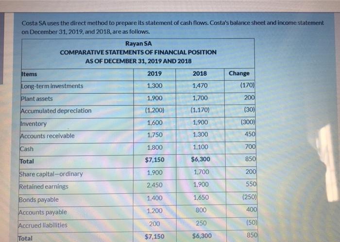  Costa SA uses the direct method to prepare its statement of