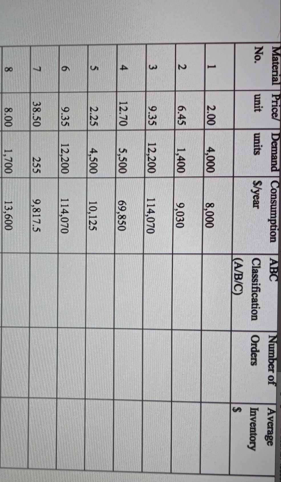 (6) Classify each material into ABC category and determine the average inventory