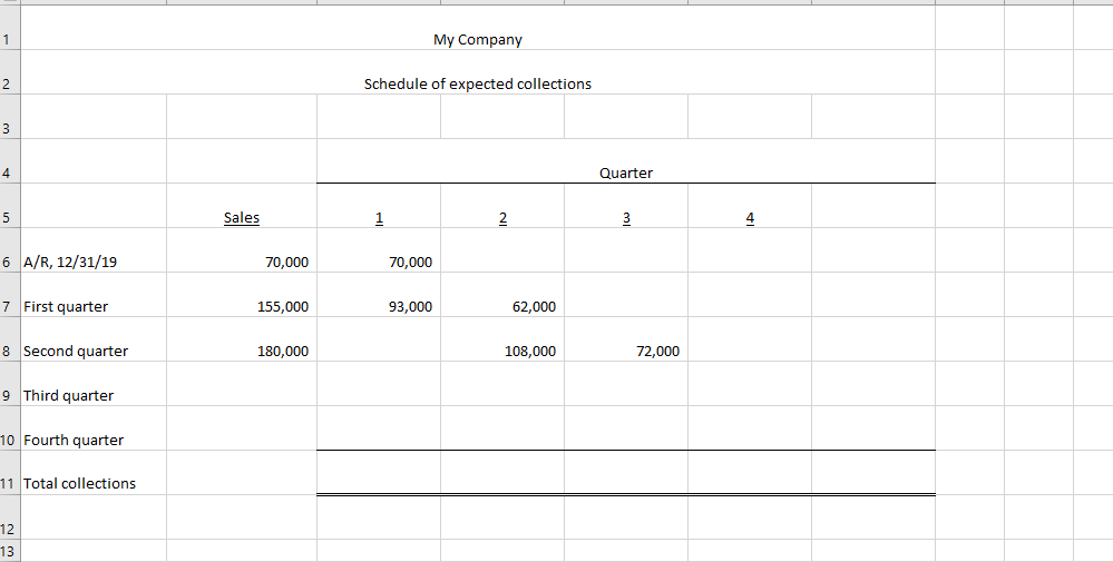 for the year is $18,000 paid evenly each quarter. Sales salaries are