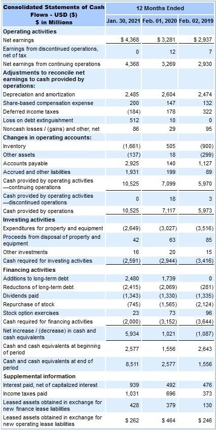  Compute the Free Cash Flow amount (show work to get full