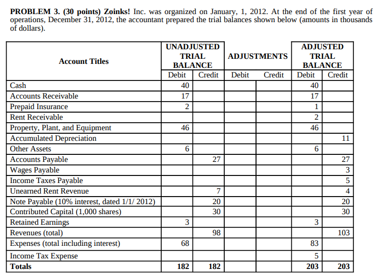 PROBLEM 3. (30 points) Zoinks! Inc. was organized on January, 1,