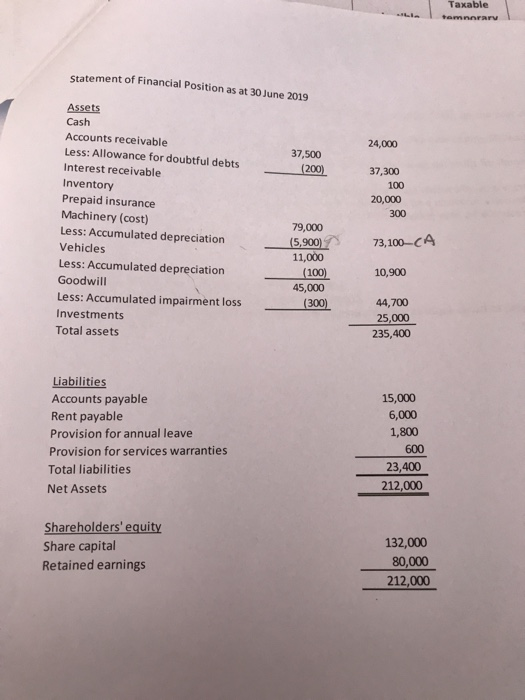 to answer to C, complete a statement of comprehensive income showing as