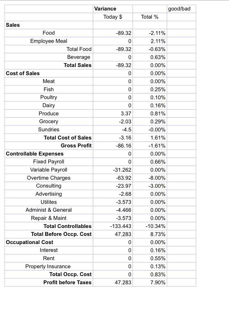 to overall performance of the operation. Include any causes and impact of