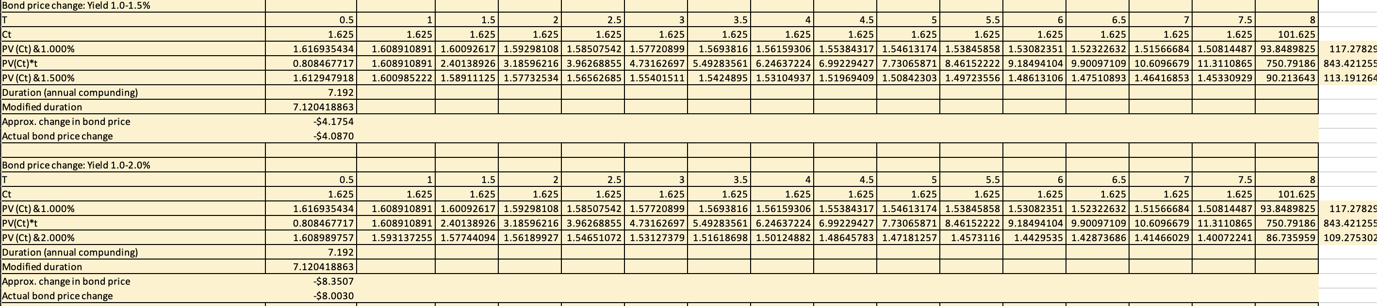 Discuss your observation on the attached duration approximation. 4.5 0.5 1.625 1.616935434