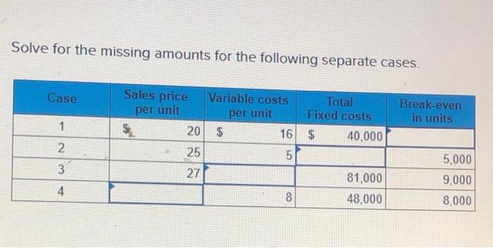  Solve for the missing amounts for the following separate cases. Case