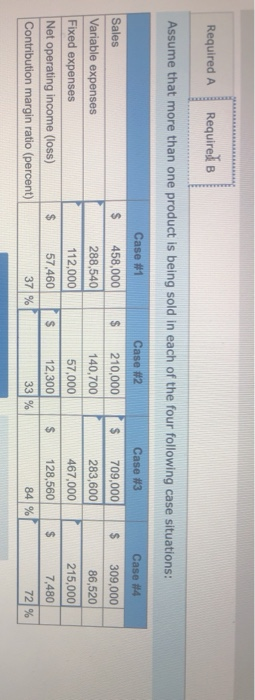 (Hint: One way to find the missing amounts would be to prepare