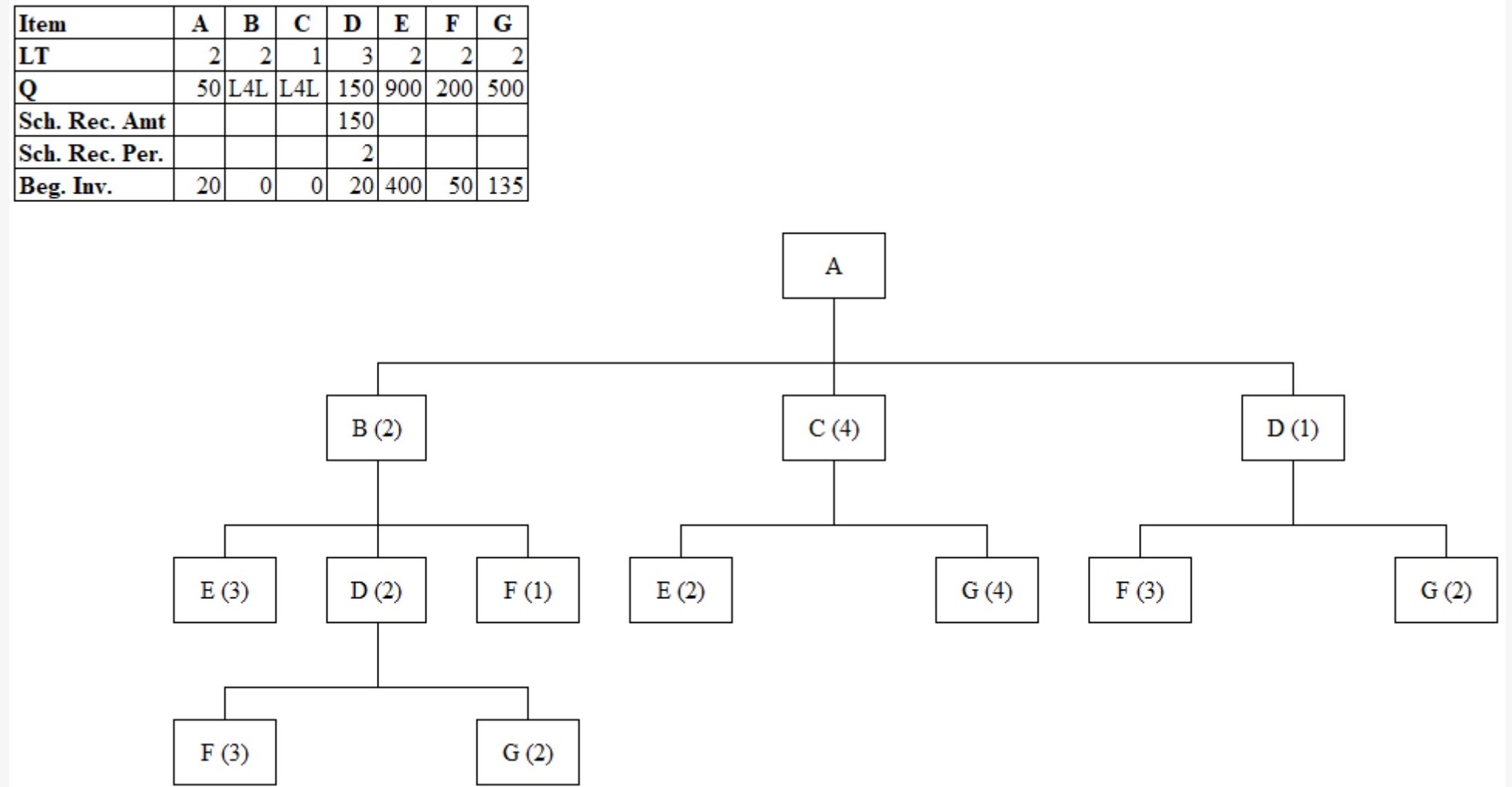 a). What is the Projected Available Balance for Item A in period