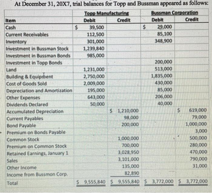 90 percent of Bussman Corporation's outstanding common stock on December 31, 20X5