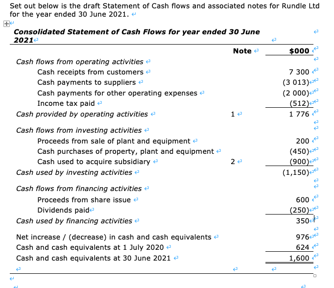  Set out below is the draft Statement of Cash flows and