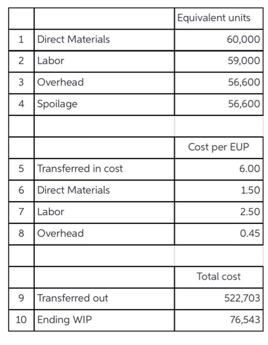  \begin{tabular}{|c|l|r|} \hline & & Equivalent units \\ \hline 1 & Direct