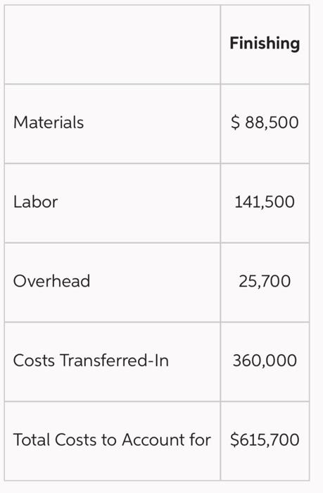 3 & Overhead & 56,600 \\ \hline 4 & Spoilage & 56,600