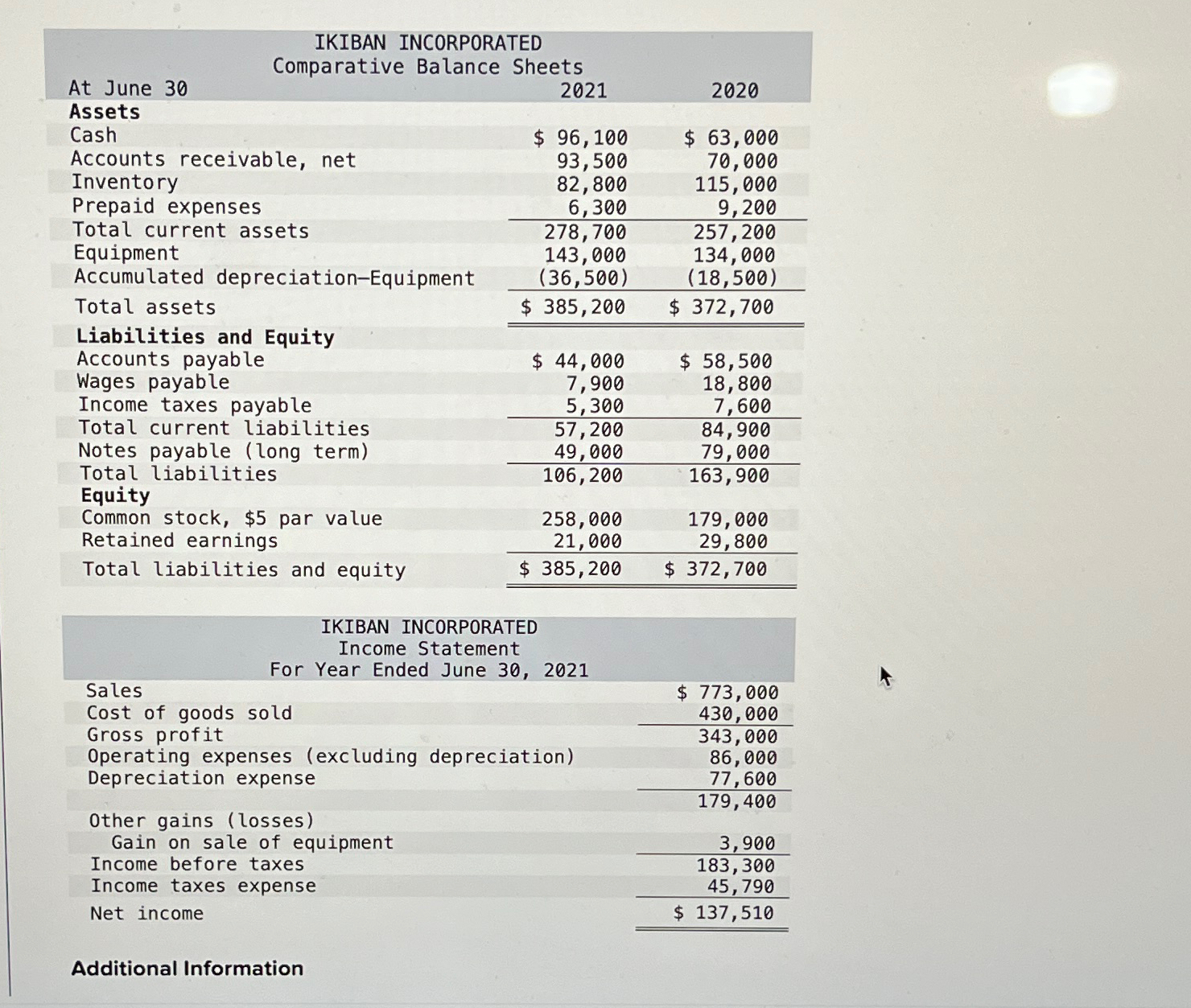  IKIBAN INCORPORATED \table[[,Comparative Balance Sheets,],[At June 30,2021,2020,,],[Assets,,,,],[Cash,96,100,$63,000,,],[Accounts receivable, net,93,500,70,000,,],[Inventory,82,800,115,000,,],[Prepaid expenses,6,300,9,200,,],[Total current