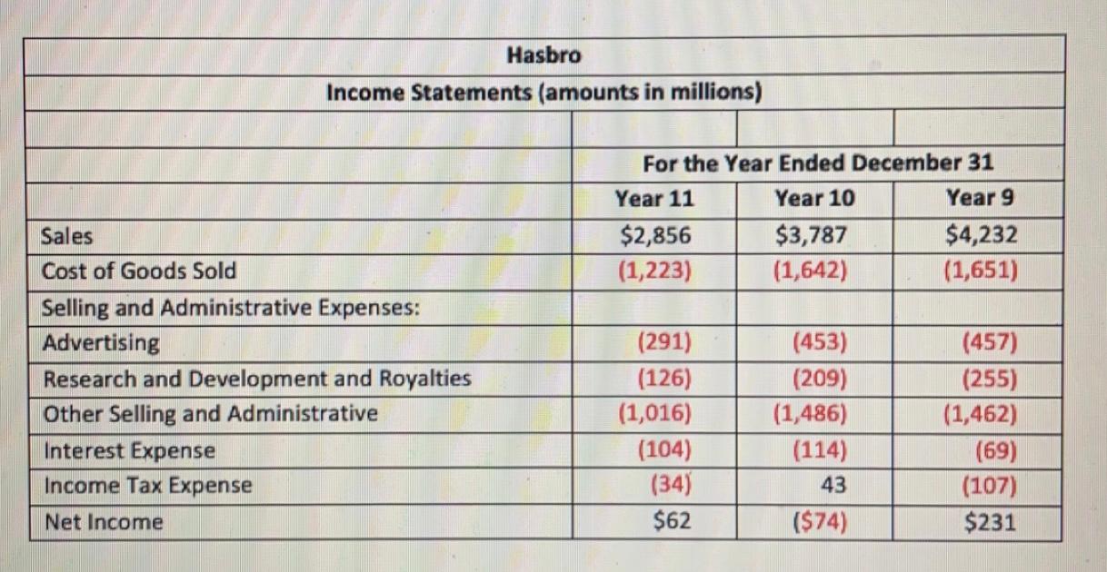  Please answer all questions. Thank you Question 1 Profit Margin for