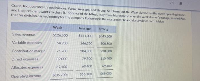 Question A-C -15 Crane, Inc. operates three divisions, Weak, Average, and Strong
