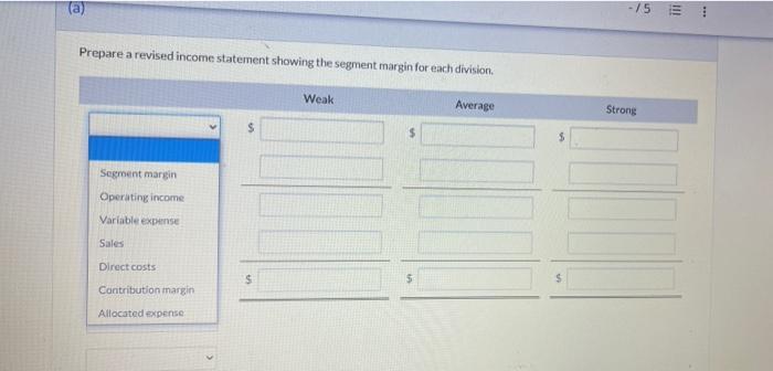 As it turns out, the Weak division has the lowest operating income,