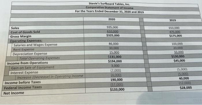 d. Accounts Receivable Turnover 2020 e. Number of Days Sales in Receivables