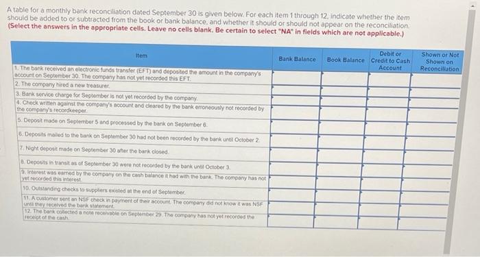  A table for a monthly bank reconciliation dated September 30 is