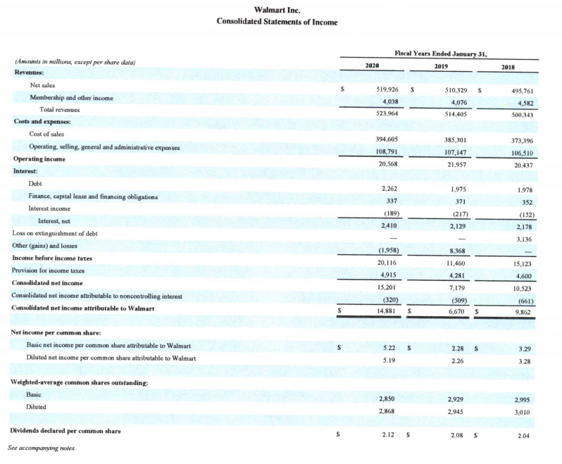 and 2019 Walmart Inc. Consolidated Balance Sheets As of January 31, 2020