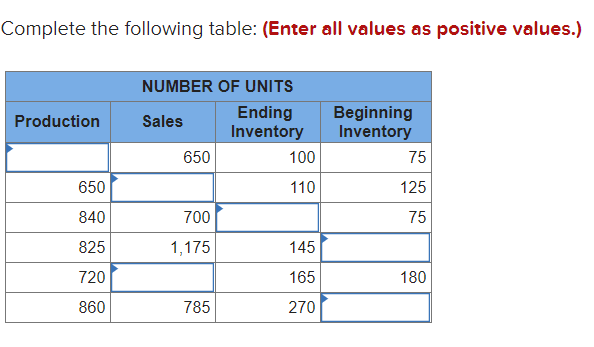  Complete the following table: (Enter all values as positive values.) Production