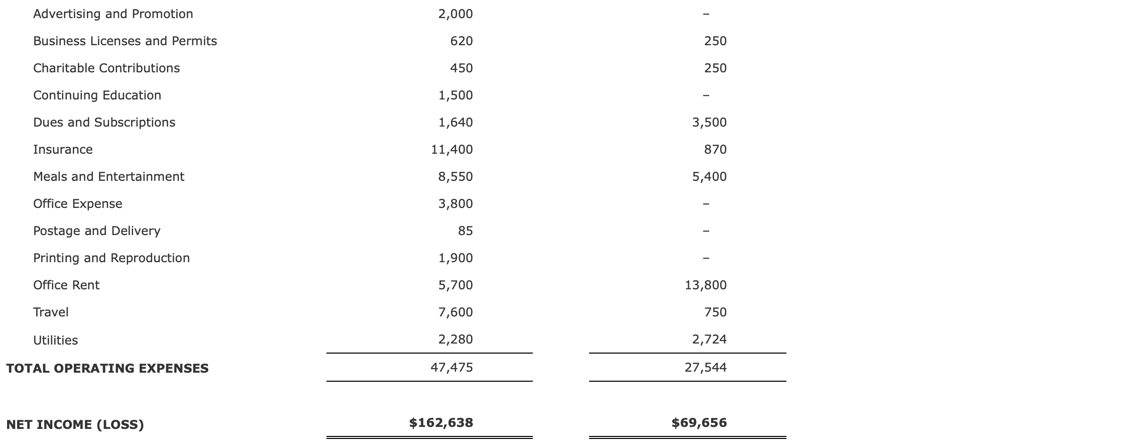 is self-employed as a CPA. He uses the cash method of accounting,