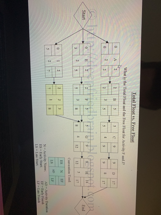 create the relatonship Total Float vs. Free Float What is the Total