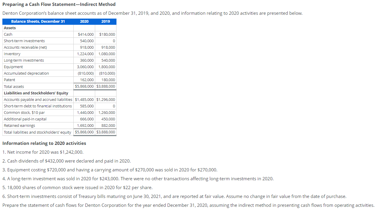 Preparing a Cash Flow Statement-Indirect Method Denton Corporation's balance sheet accounts