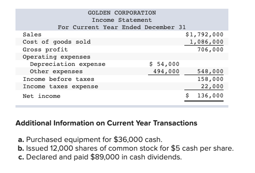 following information applies to the questions displayed below.] Golden Corp.'s current year