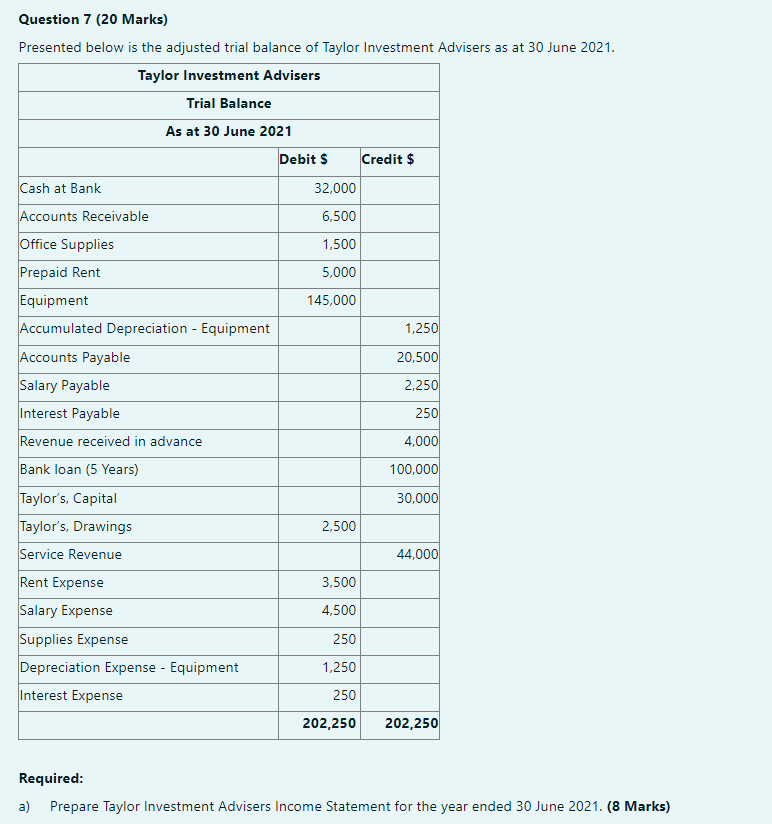  Question 7 (20 Marks) Presented below is the adjusted trial balance