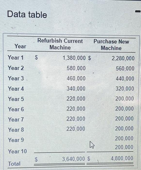 Option 1 is to refurbish the current machine at a cost of