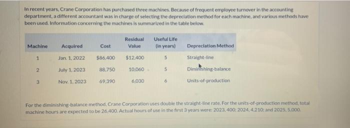 machine 1: straight line dep * include year, dep cost, dep rate,