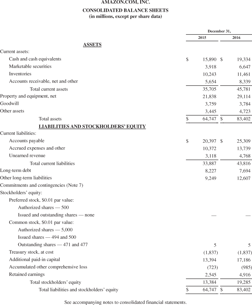 each company? Information below! AMAZON.COM, INC. CONSOLIDATED STATEMENTS OF CASH FLOWS (in