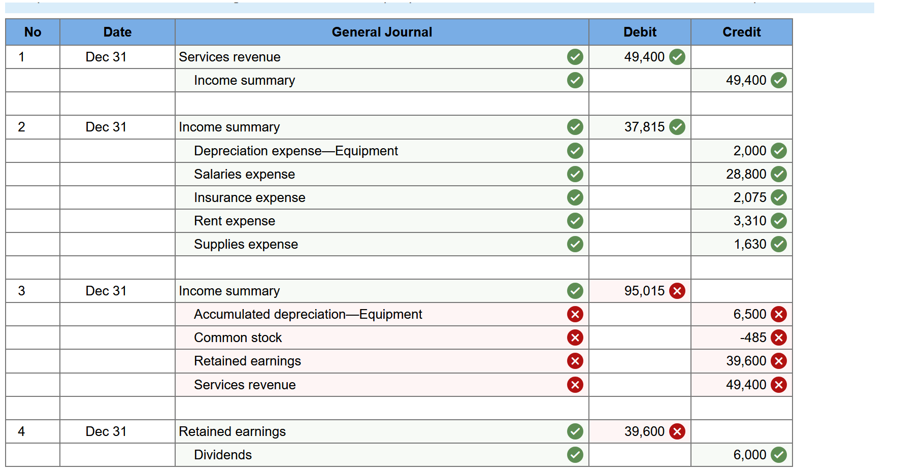 trial balance contains the accounts and year-end balances of Cruz Company as