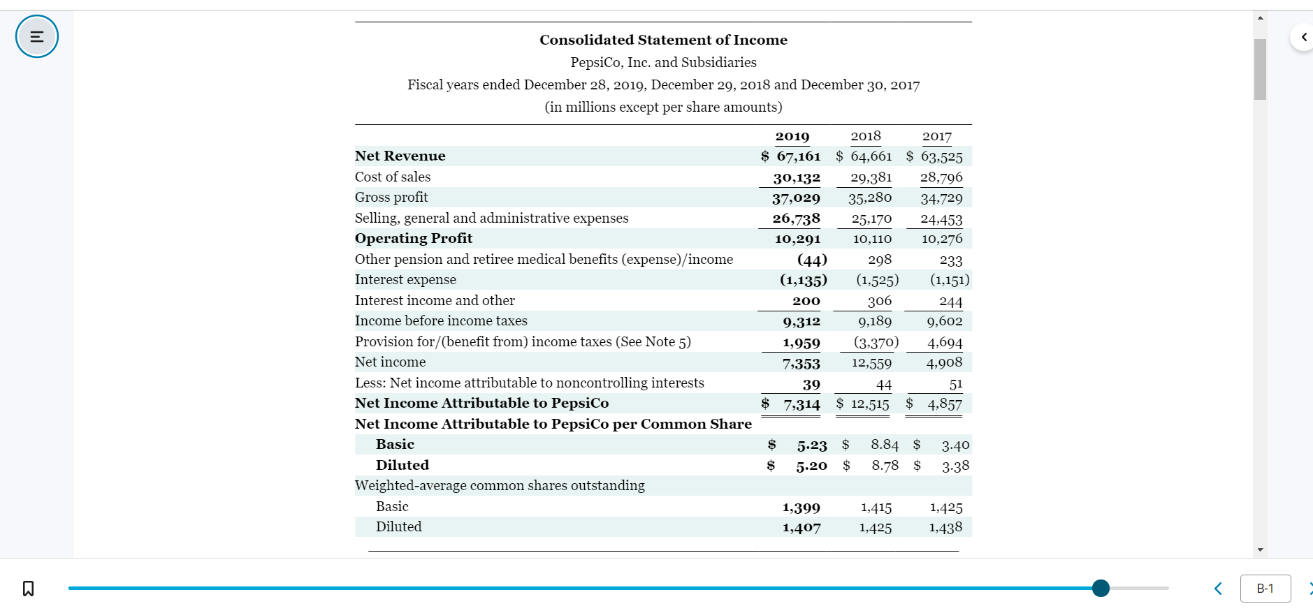 Inc. vs. The Coca-Cola Company PepsiCo, Inc.'s financial statements are presented in