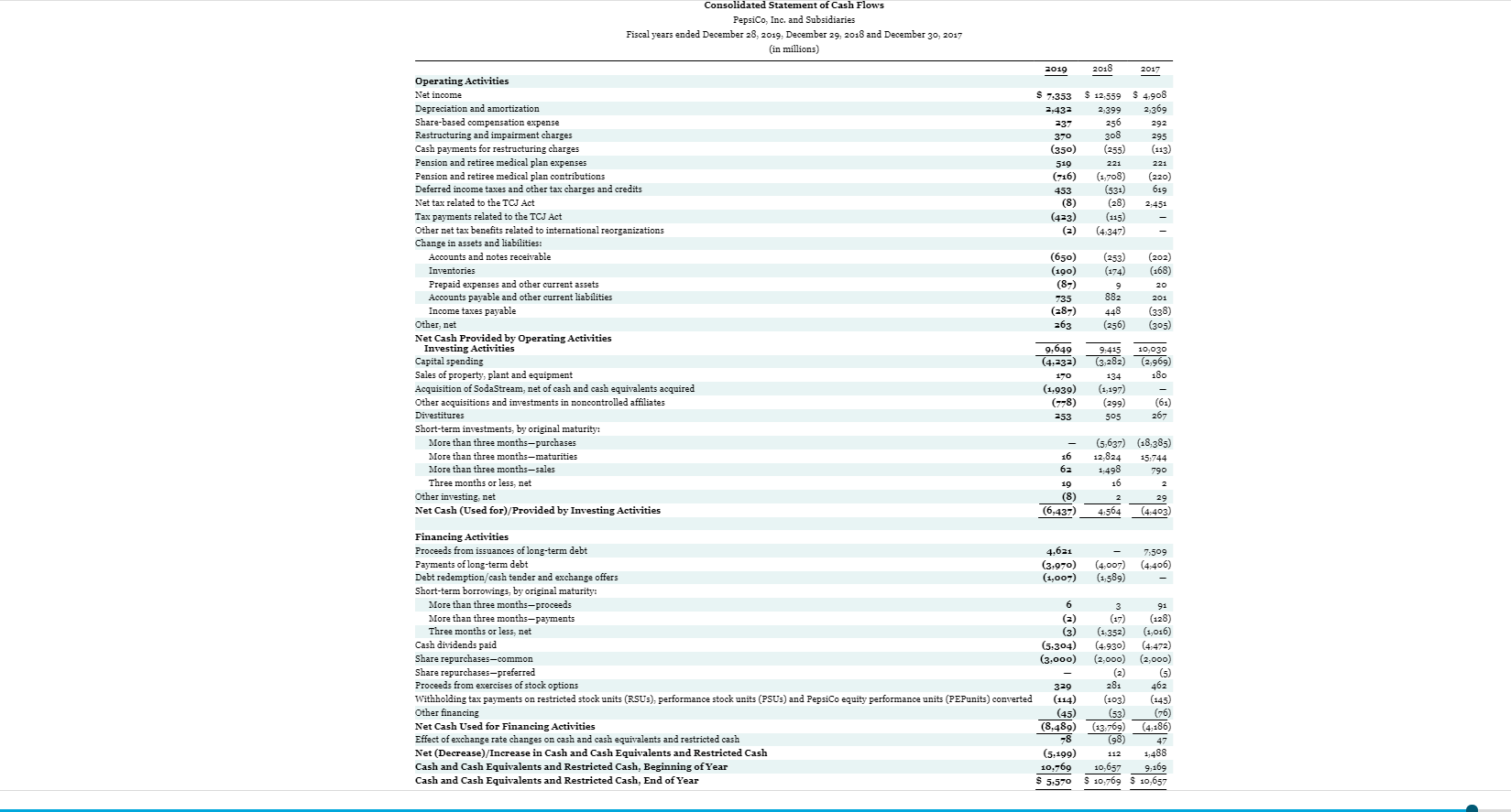 C. Instructions for accessing and using the complete annual reports of PepsiCo