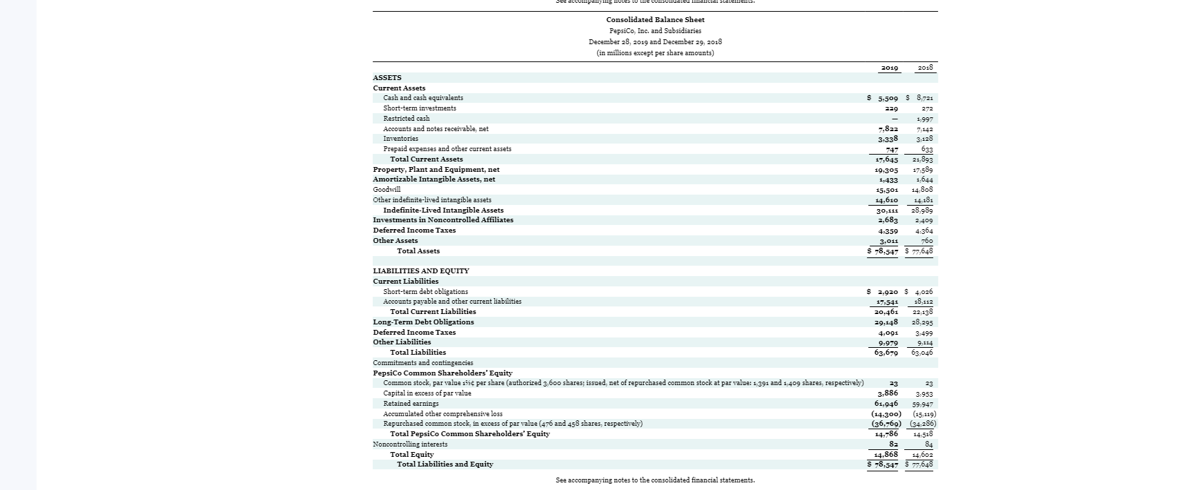 and Coca-Cola, including the notes to the financial statements, are also provided