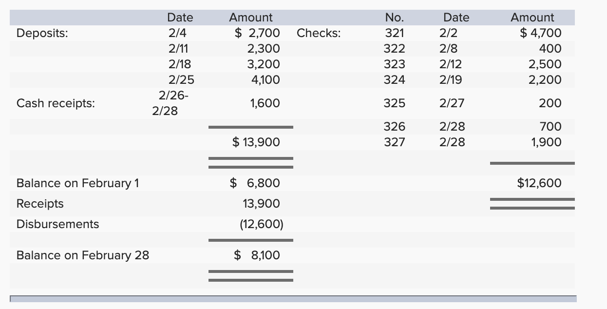 Oscars Red Carpet Store maintains a checking account with Academy Bank. Oscars