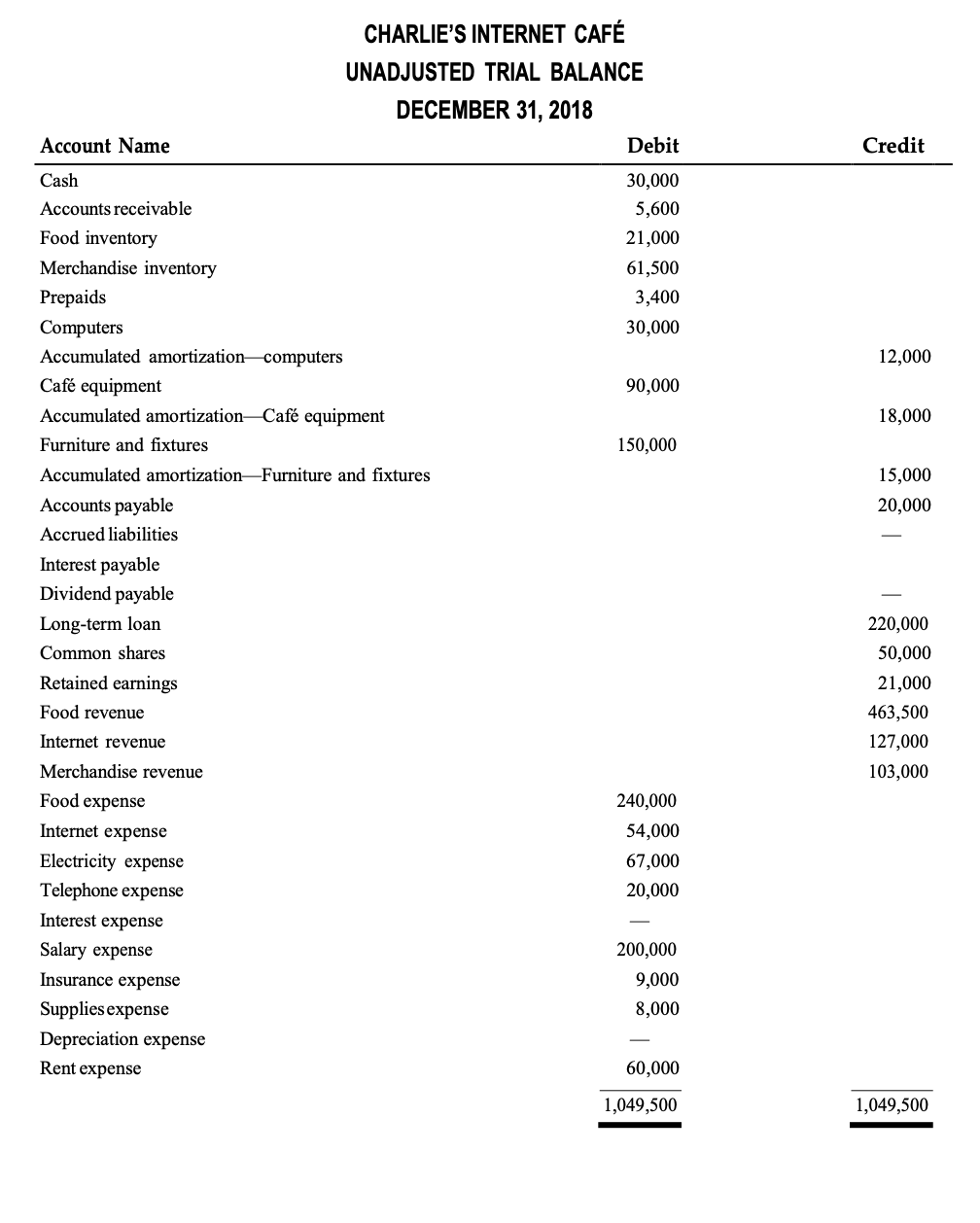  Your task is to prepare in good format: (1) The adjusting