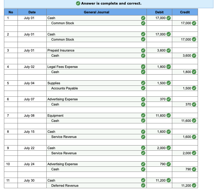 Answer is complete and correct. General Journal No 1 Credit Date