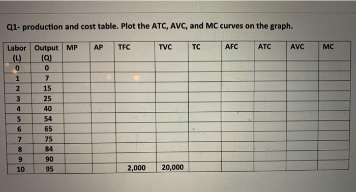  Q1- production and cost table. Plot the ATC, AVC, and MC