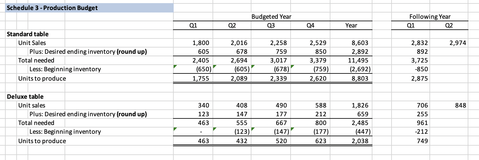 Total current assets * note: there is no WIP inventory Property, plant,