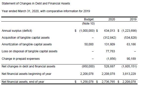 IV. Please prepare a vertical and horizontal analysis for the following statement
