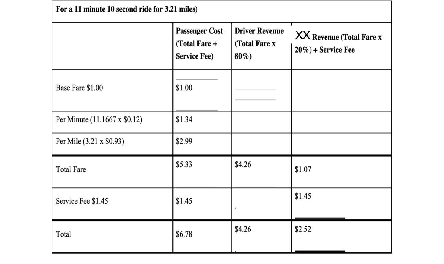 need to drive to pay your car payment, insurance, the additional costs,