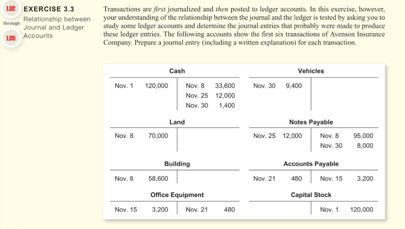 LO2 EXERCISE 3.3 Relationship between Journal and Ledger through Transactions are