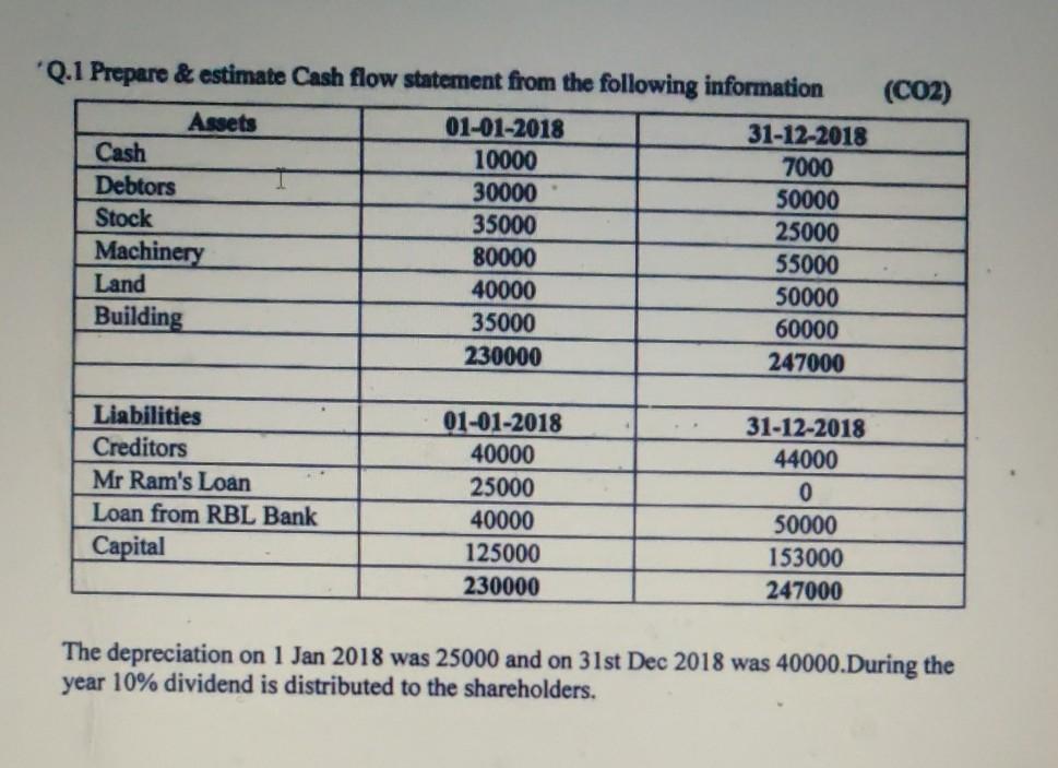  (CO2) 'Q.1 Prepare & estimate Cash flow statement from the following