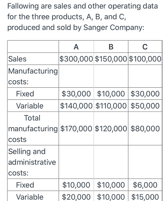  Fallowing are sales and other operating data for the three products,